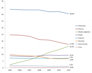 Distribución porcentual de la inversión publicitaria según medio. Años 2005-2011.