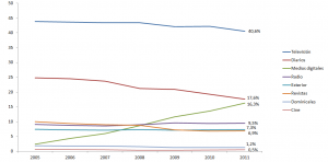 Distribución de la inversión publicitaria en España según medio. Años 2005-2011.
