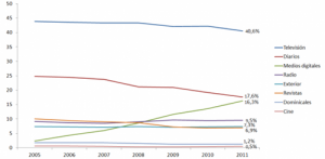 Distribución de la inversión publicitaria en España según medio. Años 2005-2006