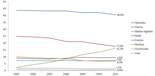 Distribución de la inversión publicitaria en España según medio. Años 2005-2006