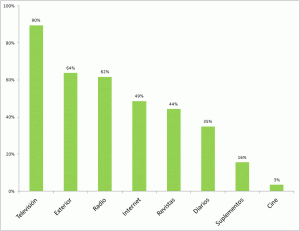 Audiencia de medios en el último día. EGM abril 2012-marzo 2013