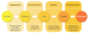 Flujo-Inbound-Marketing