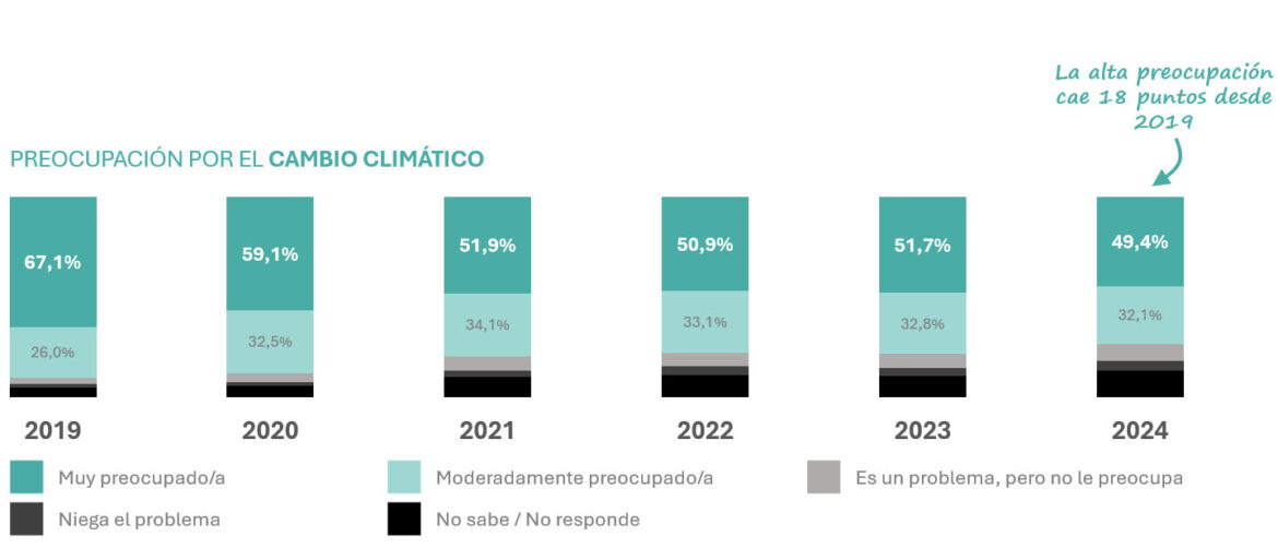 Preocupación cambio climático