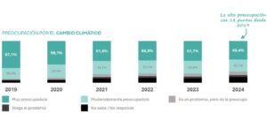 Preocupación cambio climático