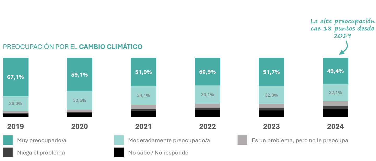 Preocupación cambio climático