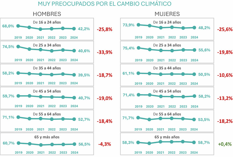 Sexo y edad: preocupación por el cambio climático